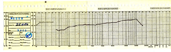 Mikrofon BEYERDYNAMIC M500N - kmito�tov� charakteristika