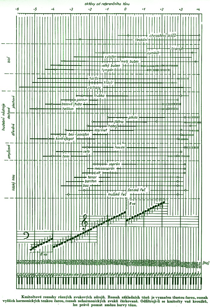 Kmito�tov� rozsahy hudebn�ch n�stroj�