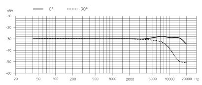Frekven�n� charakteristika