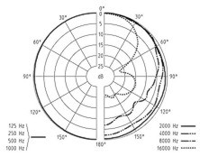 Sm�rov� charakteristika