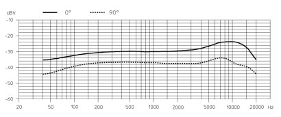 Frekven�n� charakteristika