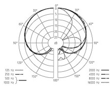 Sm�rov� charakteristika