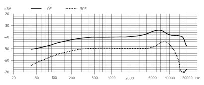 Frekven�n� charakteristika