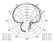Sm�rov� charakteristika