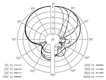 Sm�rov� charakteristika