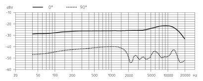 Frekven�n� charakteristika