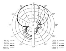 Sm�rov� charakteristika