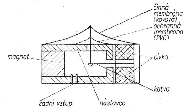 Princip elektromagnetick�ho mikrofonu
