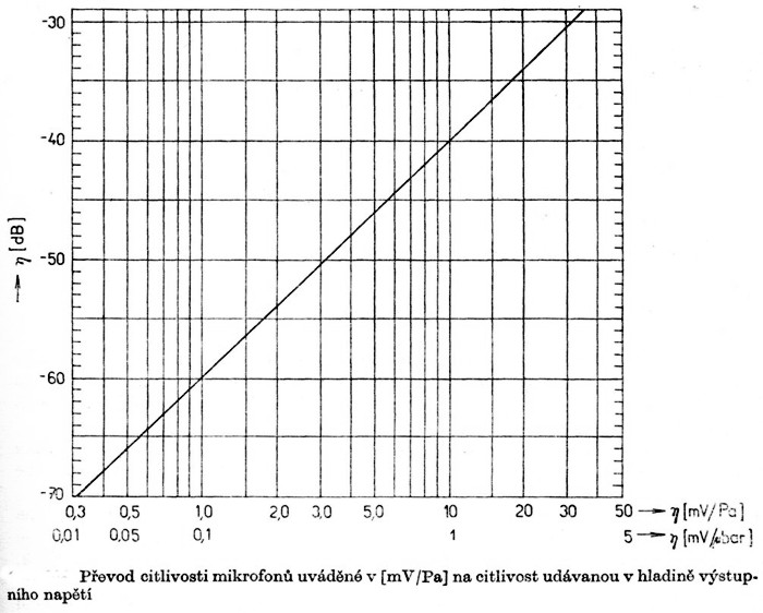 Převod citlivosti mikrofonu