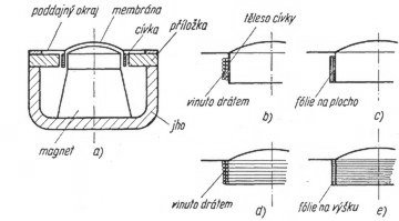 Uspořádání elektrodynamického měniče a) a cívek b) c) d) e)